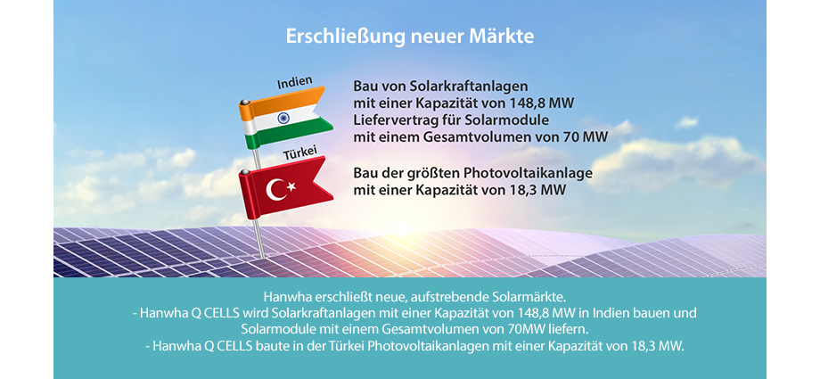Hanwha erschließt neue, aufstrebende Solarmärkte. - Hanwha Q CELLS wird Solarkraftanlagen mit einer Kapazität von 148,8 MW in Indien bauen und Solarmodule mit einem Gesamtvolumen von 70MW liefern. - Hanwha Q CELLS baute in der Türkei Photovoltaikanlagen mit einer Kapazität von 18,3 MW.