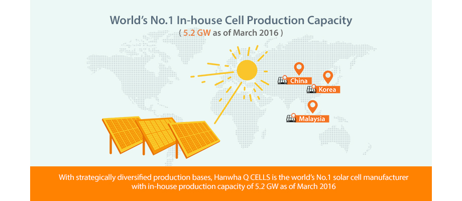 With strategically diversified production bases, Hanwha Q CELLS is to become a world’s No.1 solar cell manufacturer with in-house production capacity of 5.2 GW by Q1, 2016.