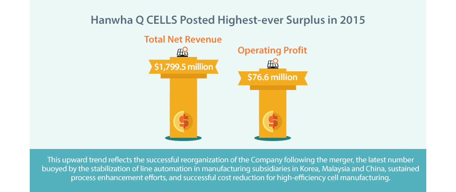 This upward trend reflects the successful reorganization of  the Company following the merger, the latest number buoyed by the stabilization of line automation in manufacturing  subsidiaries in Korea, Malaysia and China, sustained process  enhancement efforts, and successful cost reduction for  high-efficiency cell manufacturing. 