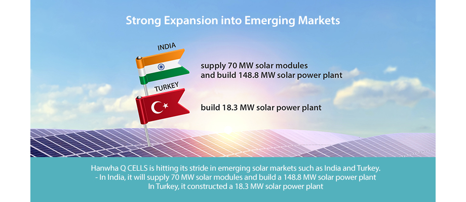 Hanwha Q CELLS is getting into its strides in emerging solar markets like India and Turkey.  - In India, it will supply 70 MW solar modules and build  148.8 MW solar power plant - In Turkey, it constructed 18.3 MW solar power plant