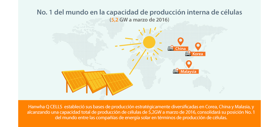 Hanwha Q CELLS estableció sus bases de producción estratégicamente diversificadas en Corea, China y Malasia, y alcanzando una capacidad total de producción de células de 5,2GW a marzo de 2016, consolidará su posición No. 1 del mundo entre las compañías de energía solar en términos de producción de células.
