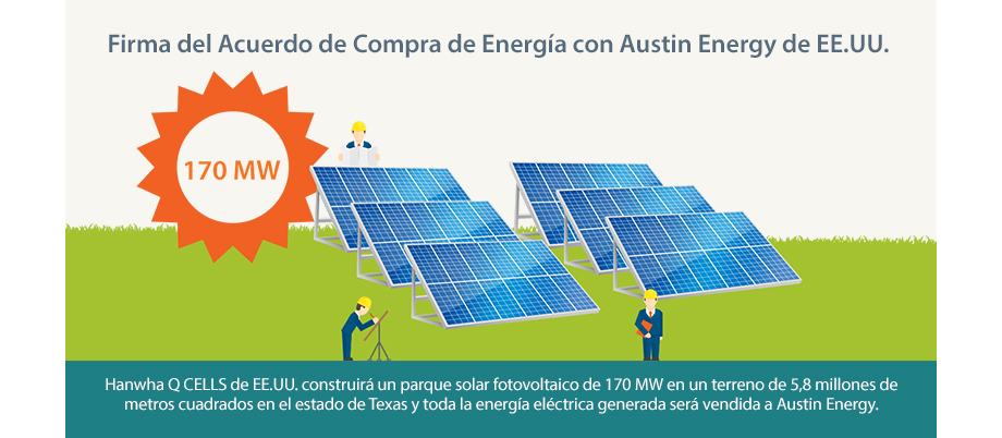 Hanwha Q CELLS de EE.UU. construirá un parque solar fotovoltaico de 170 MW en un terreno de 5,8 millones de metros cuadrados en el estado de Texas y toda la energía eléctrica generada será vendida a Austin Energy.