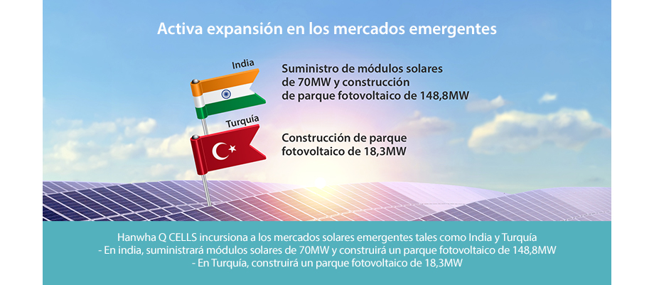 Hanwha Q CELLS incursiona a los mercados solares emergentes tales como India y Turquía. - En india, suministrará módulos solares de 70MW y construirá un parque fotovoltaico de 148,8MW - En Turquía, construirá un parque fotovoltaico de 18,3MW