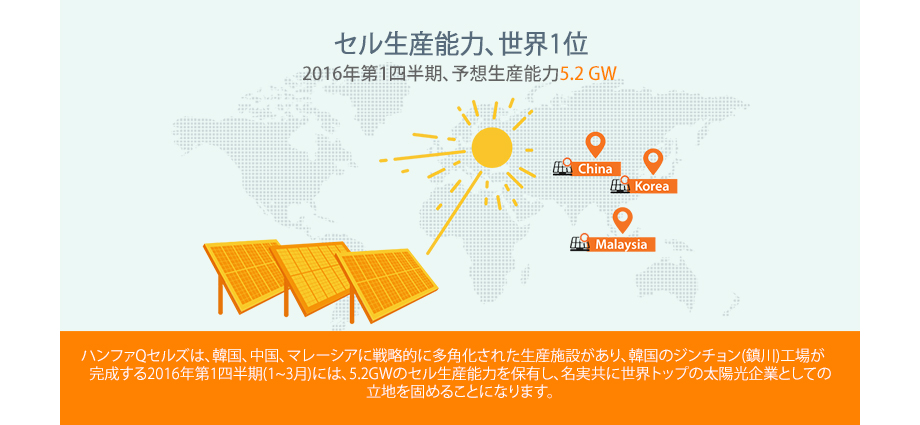 ハンファQセルズは、韓国、中国、マレーシアに戦略的に多角化された生産施設があり、韓国のジンチョン(鎮川)工場が 完成する2016年第1四半期(1~3月)には、5.2GWのセル生産能力を保有し、名実共に世界トップの太陽光企業としての立地を固めることになります。