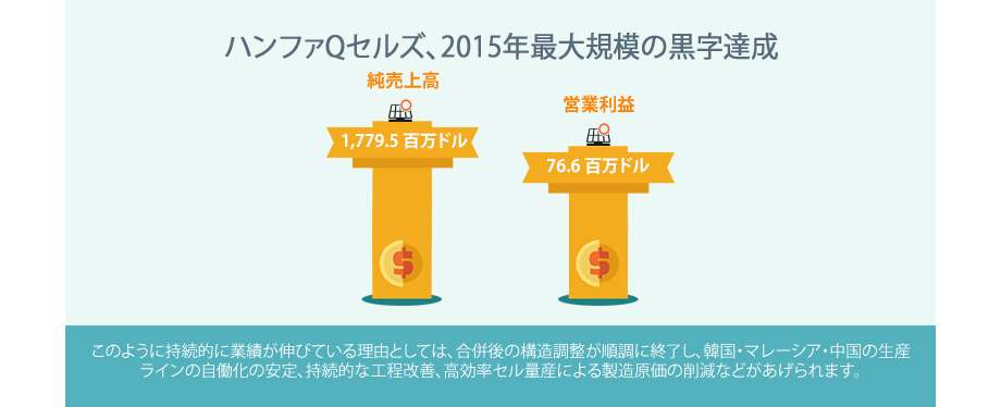このように持続的に業績が伸びている理由としては、合併後の構造調整が順調に終了し、韓国・マレーシア・中国の生産ラインの自働化の安定、持続的な工程改善、高効率セル 量産による製造原価の削減などがあげられます。