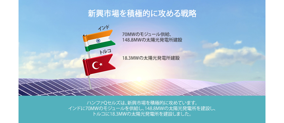 ハンファQセルズは、新興市場を積極的に攻めています。 インドに70MWのモジュールを供給し、148.8MWの太陽光発電所を建設します。 トルコに18.3MWの太陽光発電所を建設しました。