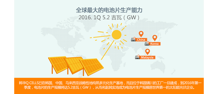 韩华Q CELLS已在韩国、中国、马来西亚战略性地构筑多元化生产基地，而且位于韩国镇川的工厂一旦建成，到2016年第一季度，电池片的生产规模将达5.2吉瓦（GW），从而名副其实地成为电池片生产规模居世界第一的太阳能光伏企业。