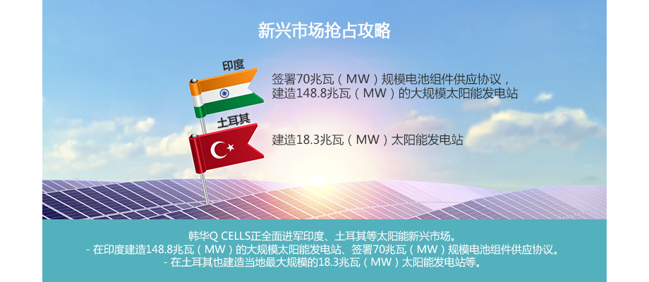 韩华Q CELLS正全面进军印度、土耳其等太阳能新兴市场。 - 在印度建造148.8兆瓦（MW）的大规模太阳能发电站、签署70兆瓦（MW）规模电池组件供应协议。 - 在土耳其也建造当地最大规模的18.3兆瓦（MW）太阳能发电站等。