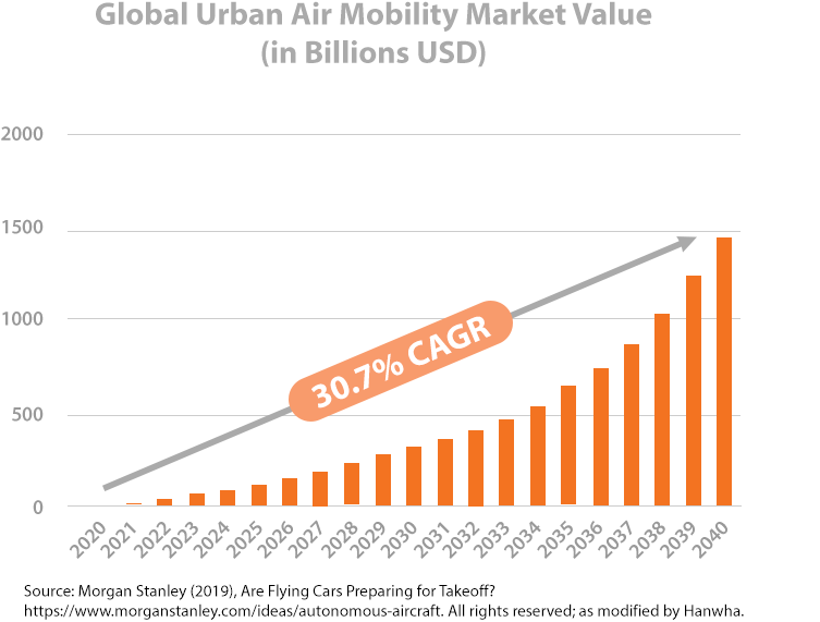 2020 to 2040, Global Urban Air mobility Market Value (in Billions USD) is 30.7% CAGR. Source: Morgan Stanley (2019), Are Flying Cars Preparing for Takeoff? https://www.morganstanley.com/ideas/autonomous-aircraft. All rights reserved; as modified by Hanwha.