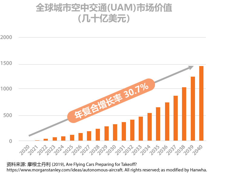 全球城市空中交通(UAM)市场价值 (几十亿美元). 2020~2040 年复合增长率 30.7%. 资料来源: 摩根士丹利 (2019), Are Flying Cars Preparing for Takeoff? https://www.morganstanley.com/ideas/autonomous-aircraft. All rights reserved; as modified by Hanwha.
