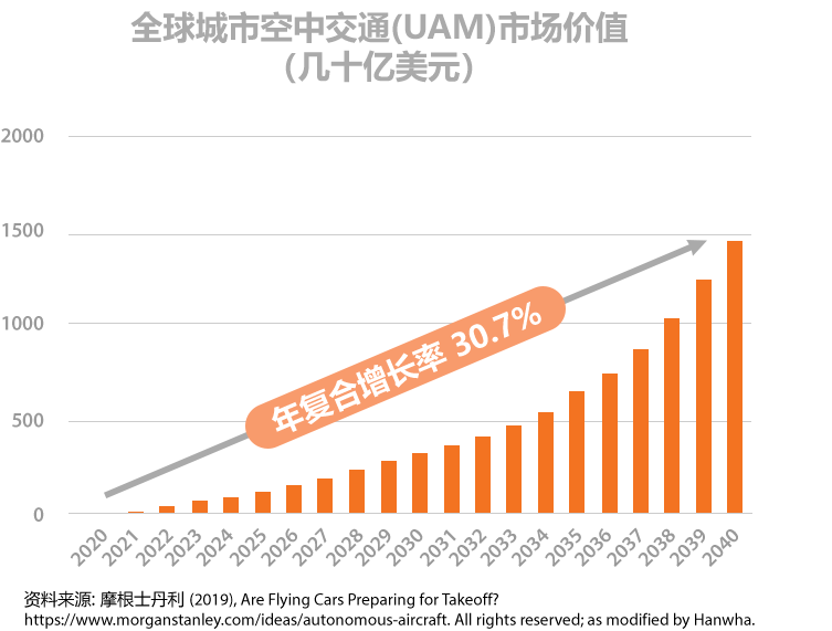 全球城市空中交通(UAM)市场价值 （几十亿美元）. 2020~2040 年复合增长率 30.7%. 资料来源: 摩根士丹利 (2019), Are Flying Cars Preparing for Takeoff? https://www.morganstanley.com/ideas/autonomous-aircraft. All rights reserved; as modified by Hanwha.