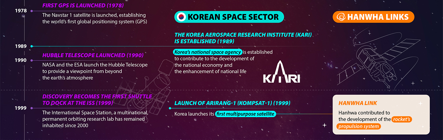 The global and Korean space sector developments from 1978 to 1999