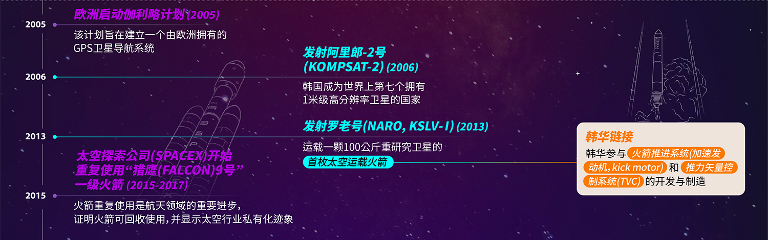 2005至2015年全球和韩国太空领域的重要事件