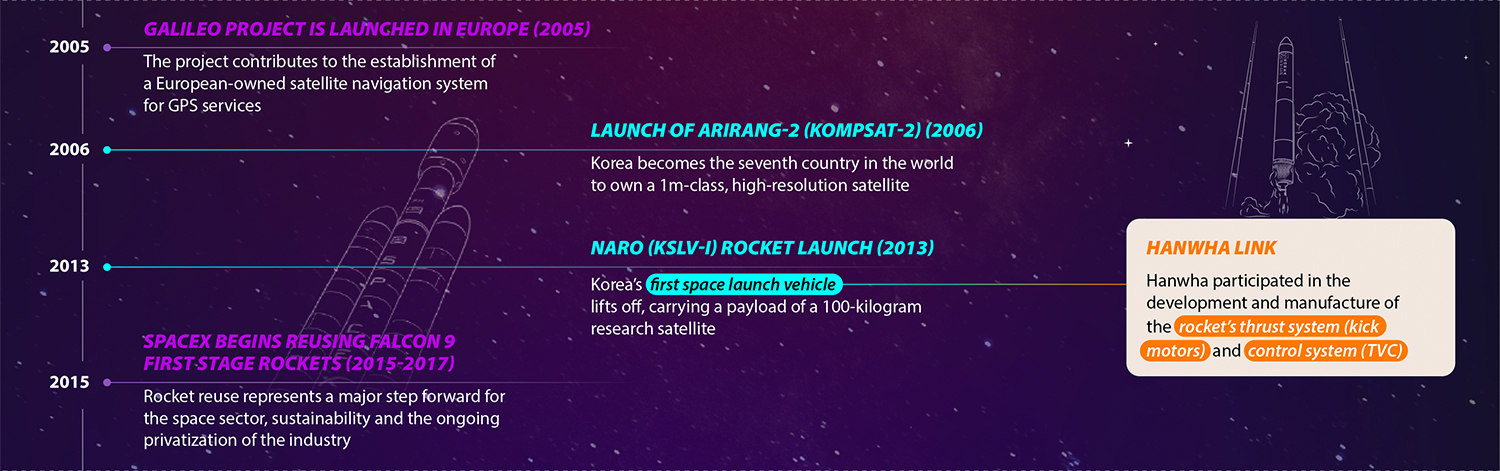 The global and Korean space sector developments from 2005 to 2015