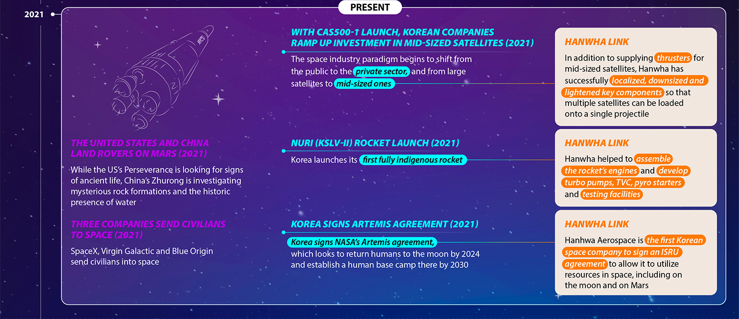 The global and Korean space sector developments from 2021