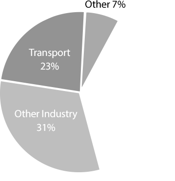 Transport 23%, Other Industry 31%, Other 7%