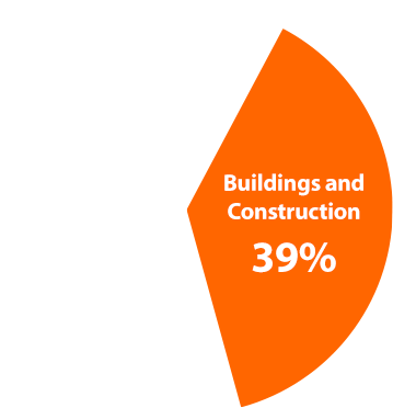 Buildings and Construction 39%