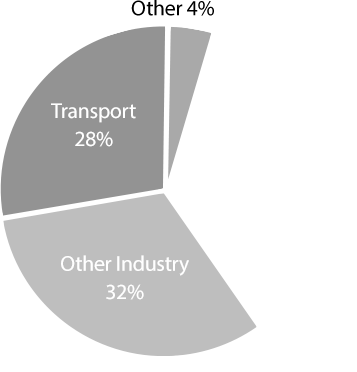 Transport 28%, Other Industry 32%, Other 4%
