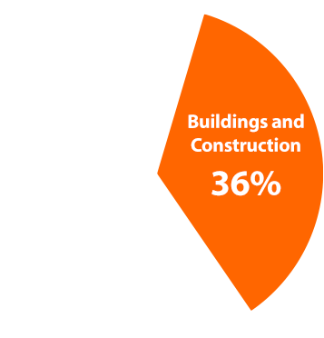 Buildings and construction accounted for 36% of final energy use, showing a need for renewable energy as demand continues to rise.