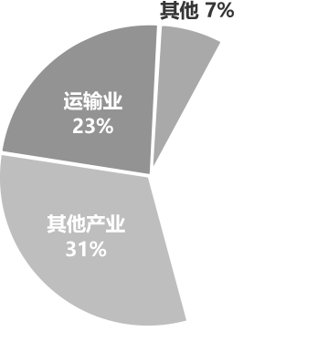 运输业 23%, 其他产业 31%, 其他 7%