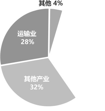 运输业 28%, 其他产业 32%, 其他 4%