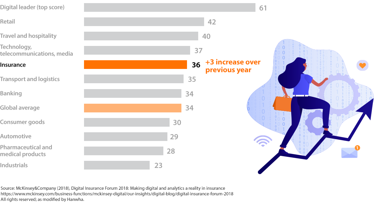 Digital transformation is changing insurance as per McKinsey's report showing the insurance industry’s growingdigital maturity 