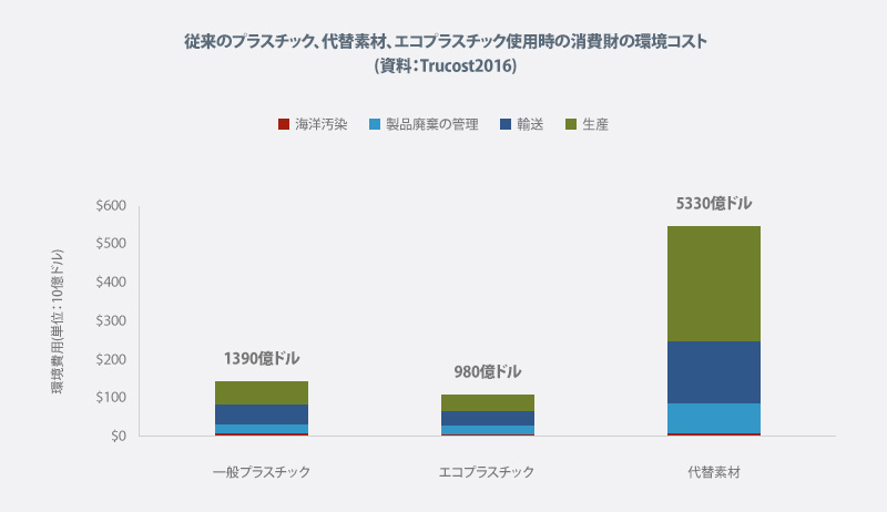 プラスチックの代わりに他の材料を使用した場合、環境へのデメリットが大きくなることがわかります