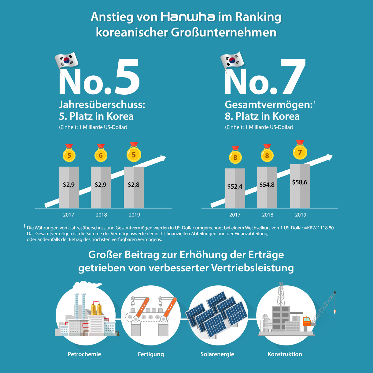 Anstieg von Hanwha im Ranking
koreanischer Großunternehmen