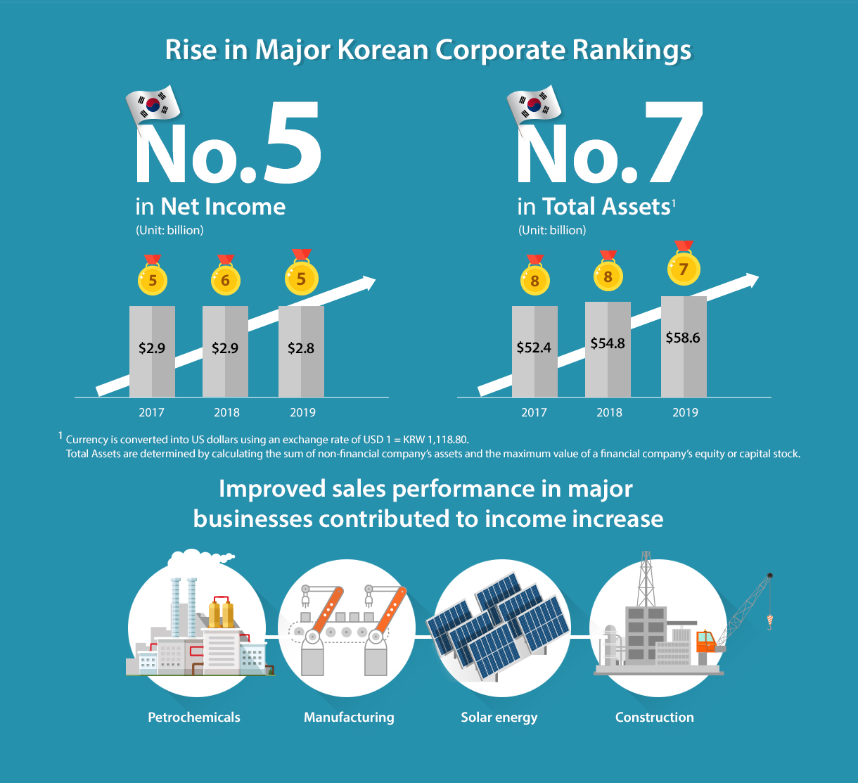 Rise in Major Korean Corporate Rankings Improved sales performance in major business contributed to income increase