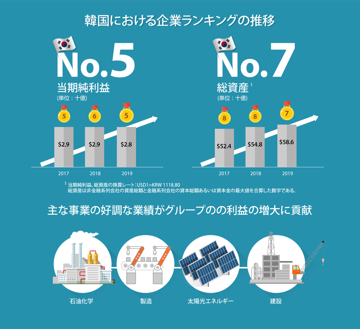 韓国における企業ランキングの推移
