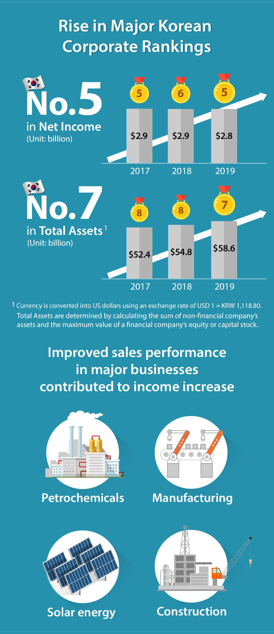 Rise in Major Korean Corporate Rankings Improved sales performance in major business contributed to income increase