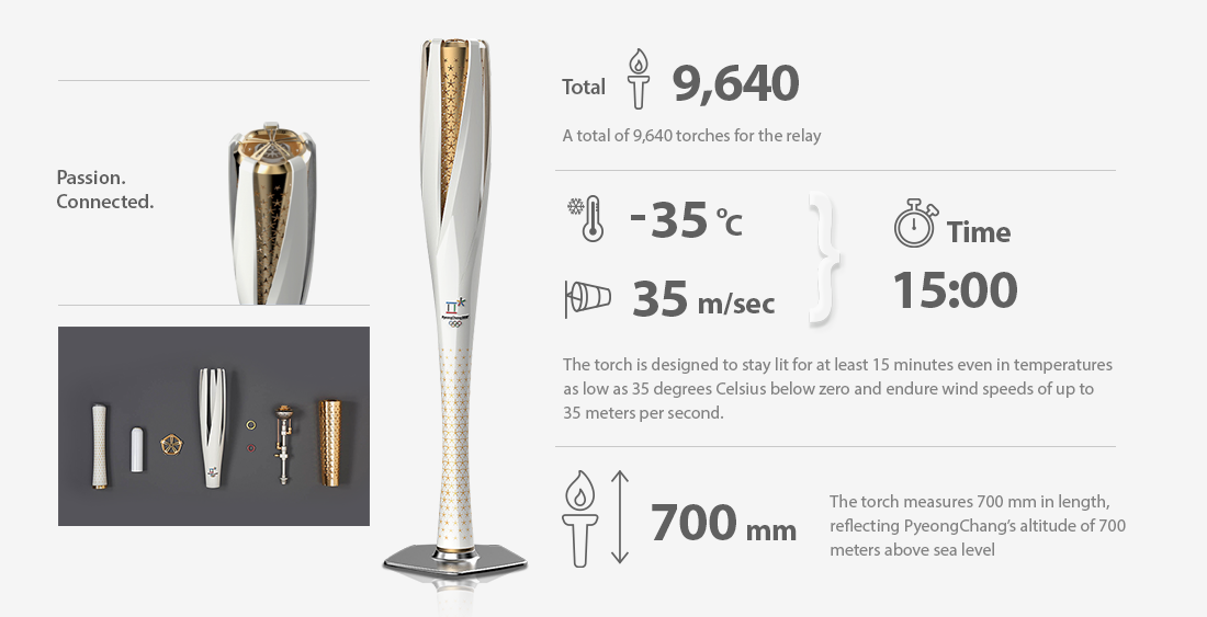 Total : 9,640, -35C, 35m/sec, Time 15:00, The torch is designed to stay lit for at least 15 minutes even in temperatures as low as 35 degrees Celsius below zero and endure wind speeds of up to 35 meters per second. 700mm : The torch measures 700mm in length, reflecting PyeongChang’s altitude of 700 meters above sea level