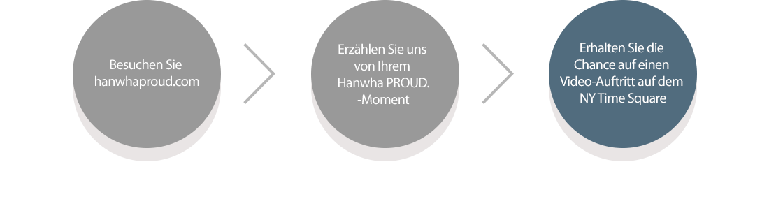 1. Besuchen Sie hanwhaproud.com 2. Erzählen Sie uns von Ihrem Hanwha PROUD.-Moment 3. Erhalten Sie die Chance auf einen Video-Auftritt auf dem NY Time Square