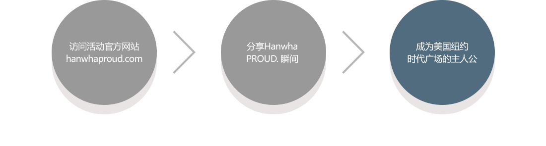 1. 访问活动官方网站 hanwhaproud.com 2. 分享Hanwha PROUD. 瞬间 3. 成为美国纽约时代广场的主人公