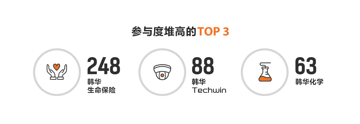 参与度堆高的TOP 3 -248 韩华生命保险, 88 韩华Techwin, 63 韩华化学