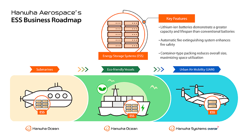 Hanwha Aerospace’s advanced ESS aims for applications in submarines, large ships, and urban air mobility (UAM) solutions.