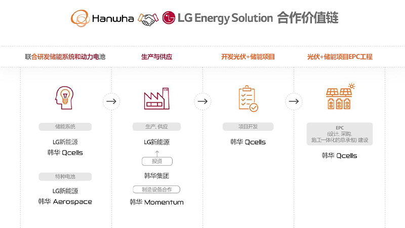 The four pillars of Hanwha and LG Energy Solution's Collaborative Value Chain spanning R&D, production, development, EPC and more