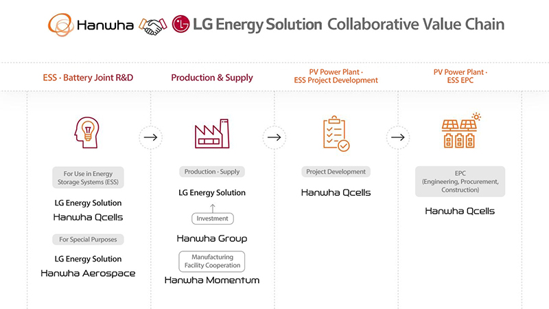 The four pillars of Hanwha and LG Energy Solution's Collaborative Value Chain spanning R&D, production, development, EPC and more