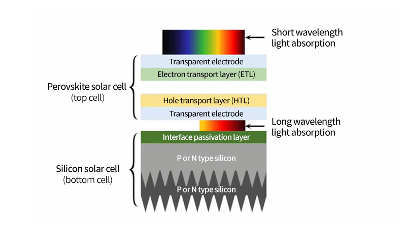 Diagram of a perovskite-silicon tandem cell showing the cell’s silicon bottom layer and perovskite top layer with solar spectrum
