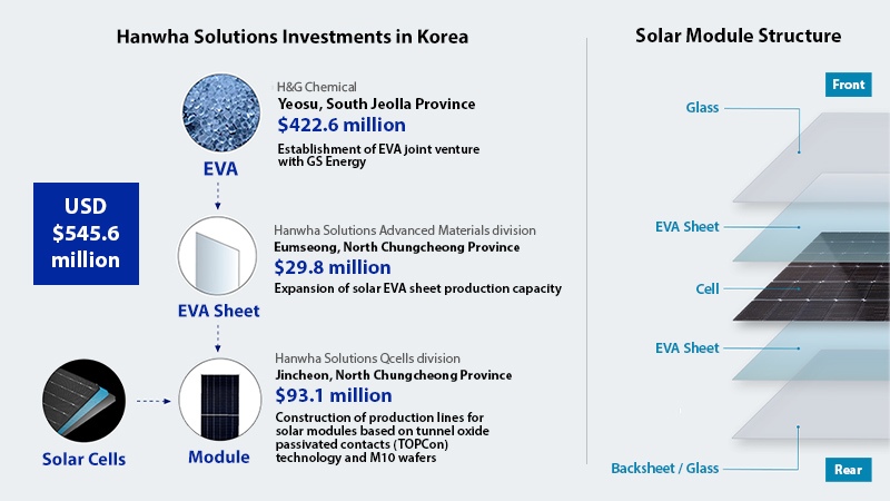 Hanwha will invest $545.6 million into the Korean solar energy market. 
