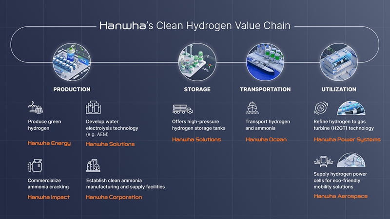 Representatives from Hanwha and DNV join for a commemorative ceremony for its shipbuilding advancements at Gastech 2023.