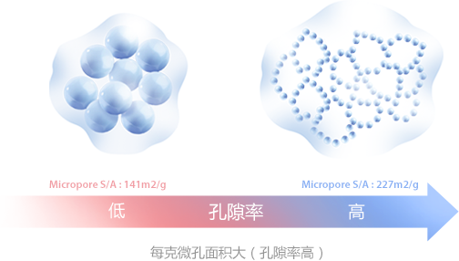 每克微孔面积大（孔隙率高）