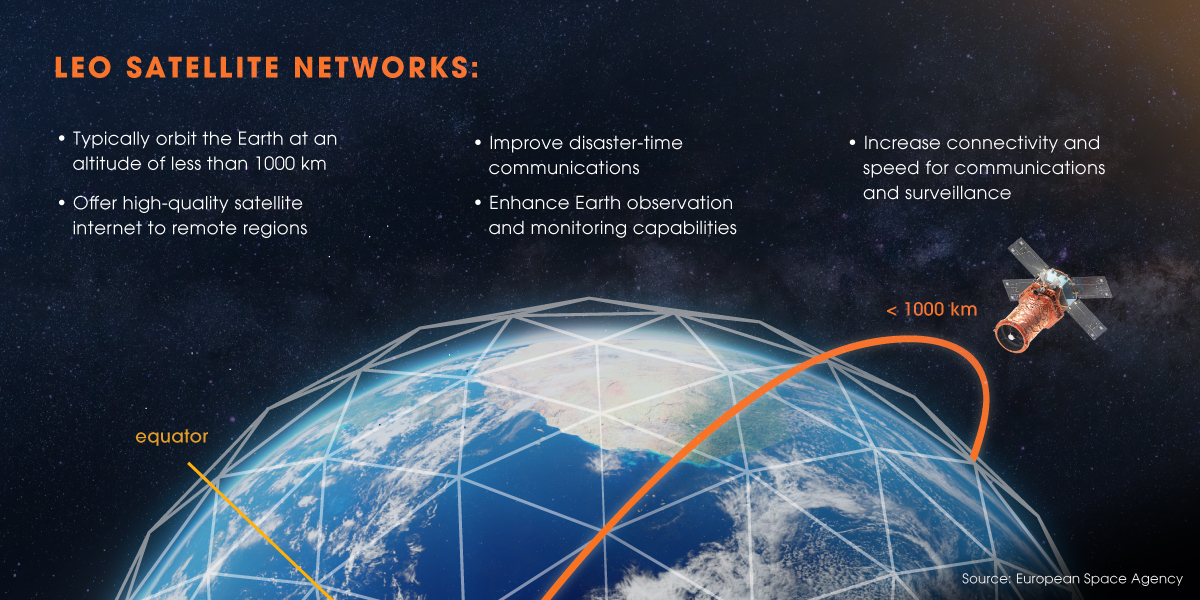 Hanwha Aerospace is developing Low-Earth Orbit (LEO) satellite networks.