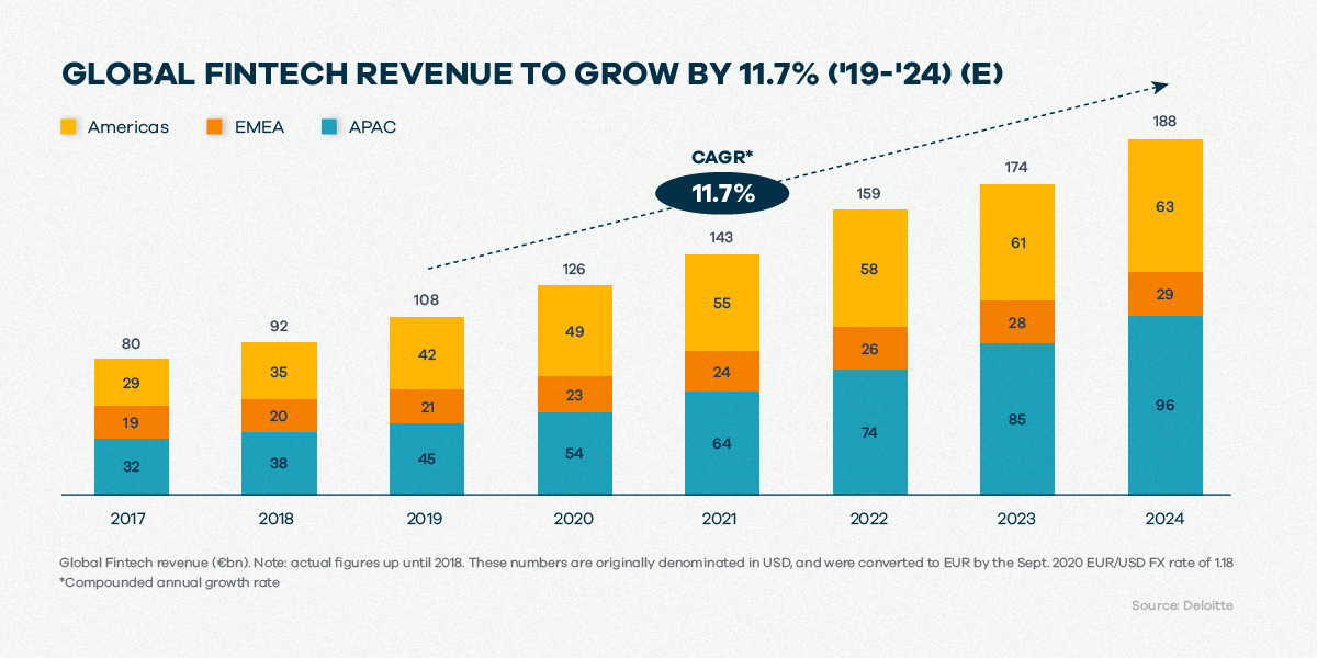 Global fintech app revenue is projected to grow significantly by 2024.