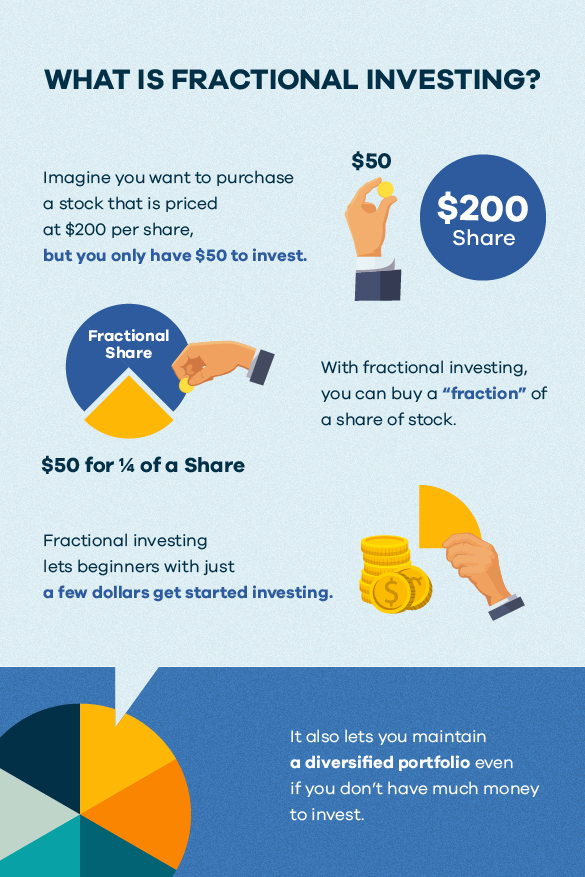 Fractional investing lets you buy a fractional share when you can’t afford to buy a whole stock.
