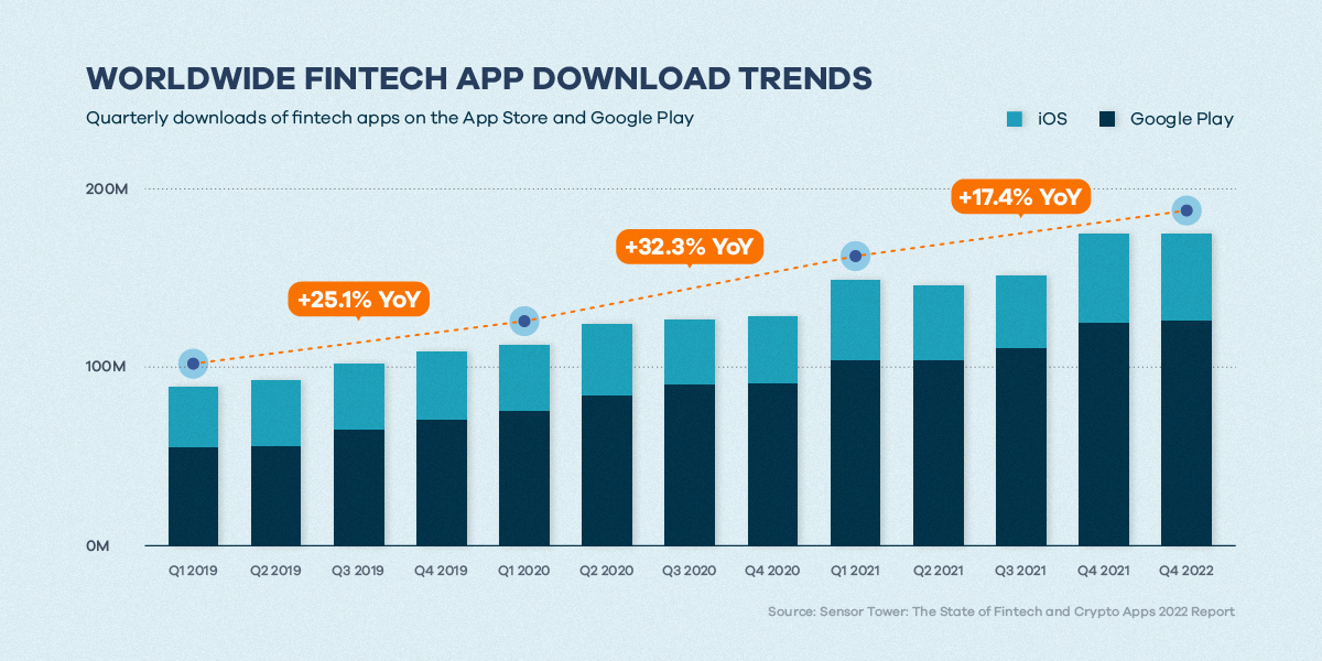 Downloads of fintech apps are increasing worldwide, especially among Millennials and Gen Z.