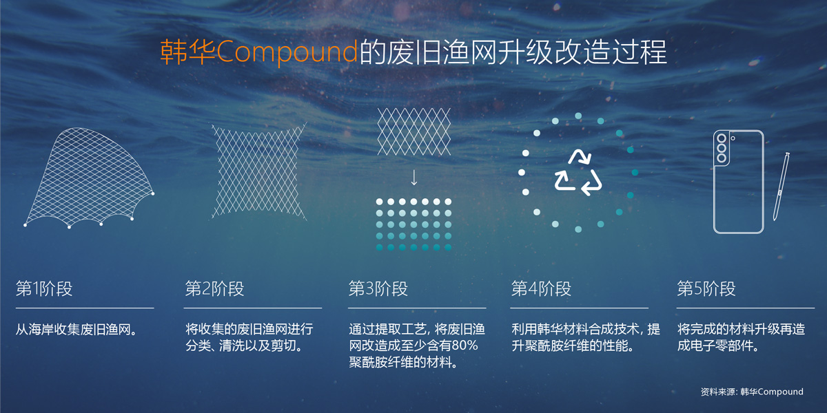 通过韩华Compound的材料复合技术,可以将“幽灵渔网”中含有的聚酰胺纤维再造成电子设备的零部件。