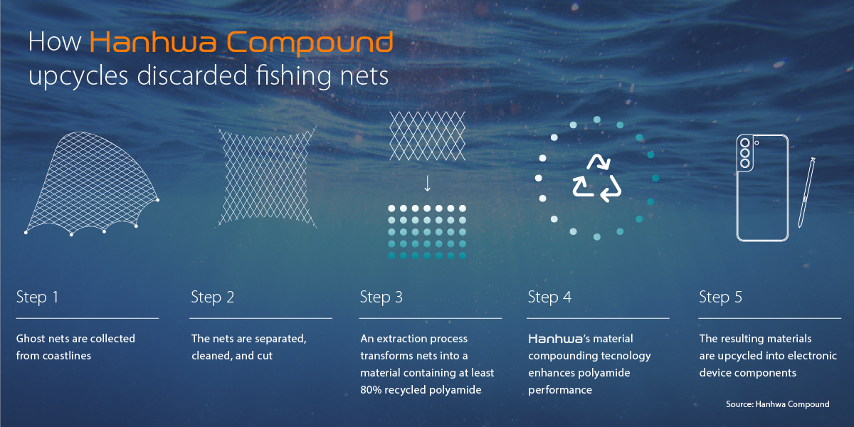 Hanwha’s material compounding technology upcycles polyamide found in ghost nets into materials for smartphone components.  