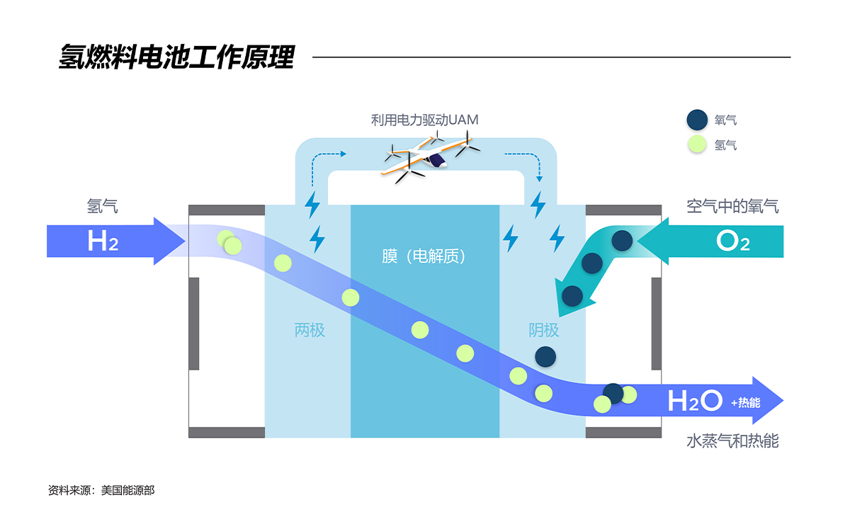 氢是一种清洁燃料，在燃料电池内通过电解消耗时，不产生任何副产品，只产生水和热能。