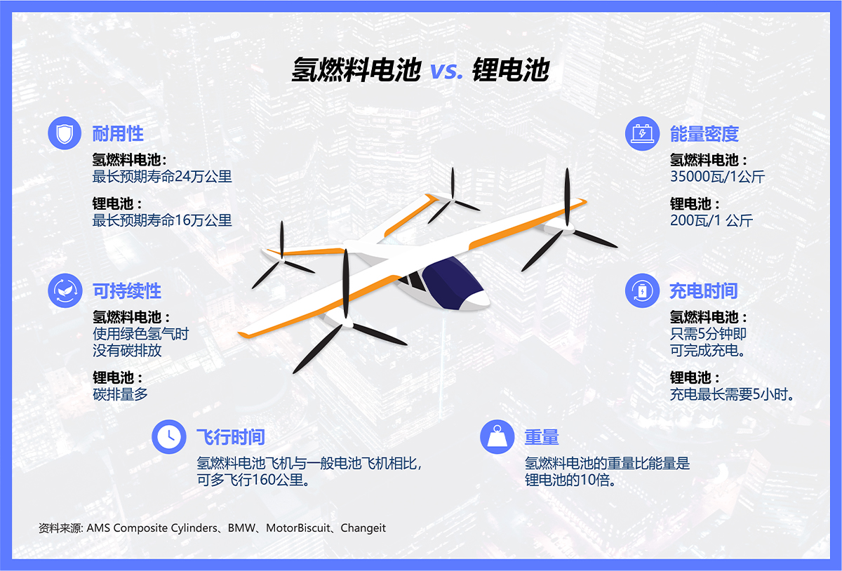 电动垂直起降飞机(eVTOL)工作时，氢燃料电池与锂电池相比优势明显，让韩华的UAM技术更加熠熠生辉。